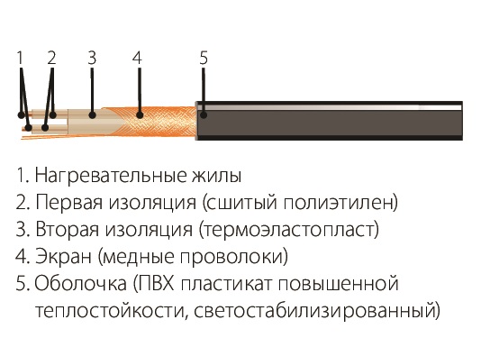 Греющий кабель для кровли СНВ-28-185